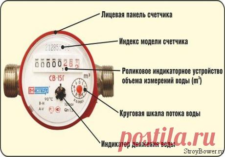 Показания счетчиков воды | Сайт о строительстве и ремонте