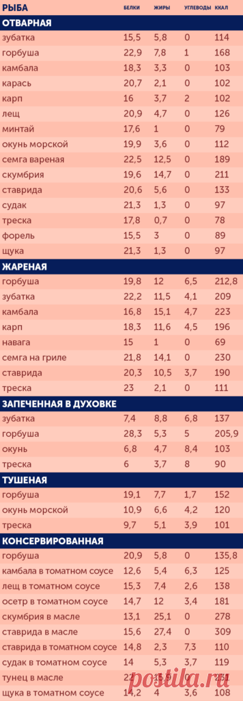 Ккал в рыбе Все о методах похудения, фитнес, домашние диеты, правильное питание, диетические рецепты.
