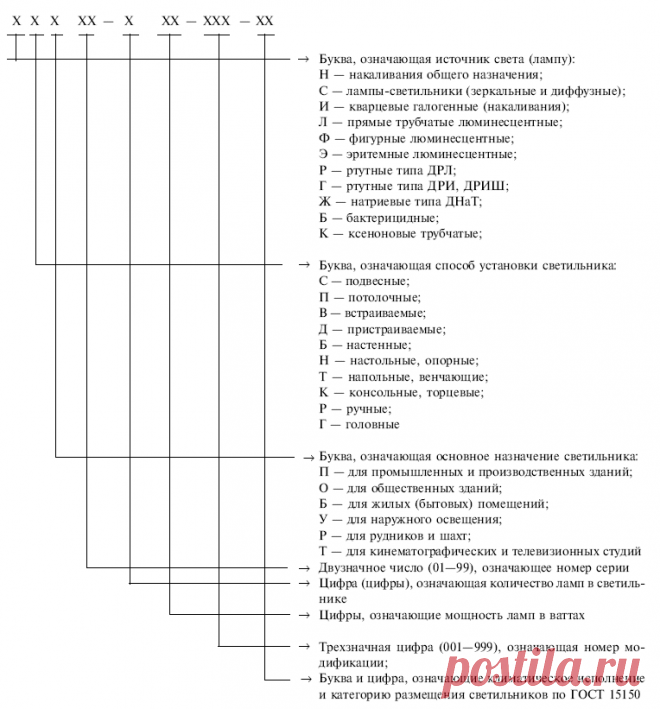 Расшифровка обозначений светодиодных светильников