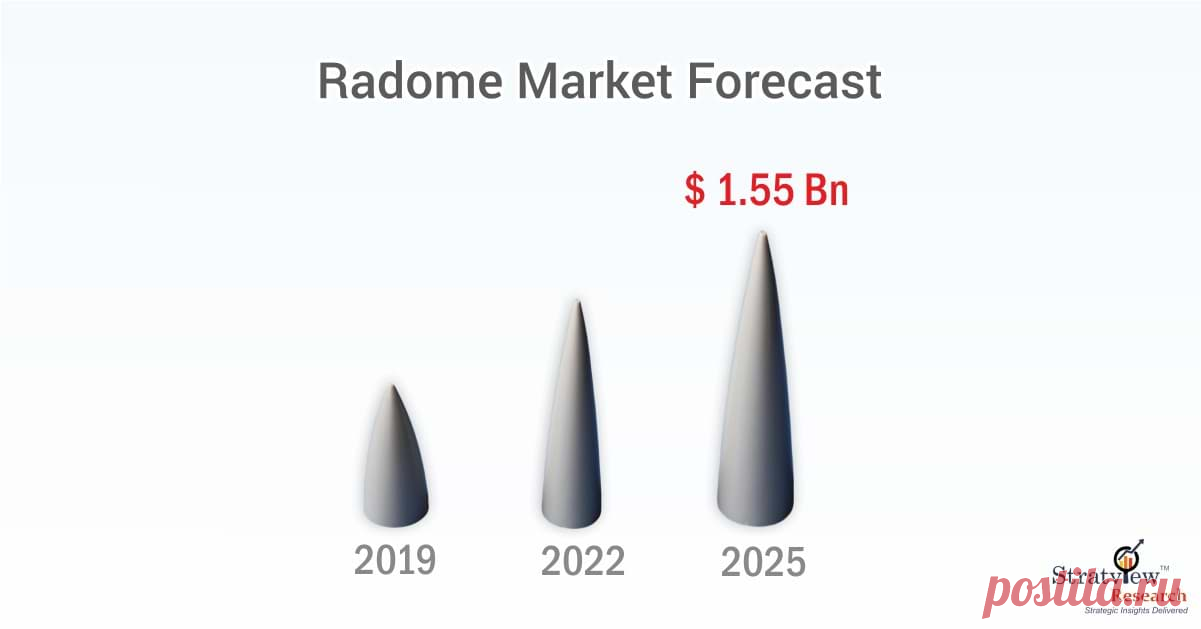 Radome Market to Witness Robust Expansion by 2025

The next five years for the radome market remain vigorous with impressive growth opportunities for the market participants across regions. It is extrapolated that the radome market continues to blossom at a healthy pace and will reach an estimated value of US$ 1.6 billion by 2025. Organic growth of the aerospace industry remains acting as the prime growth driver of the market.