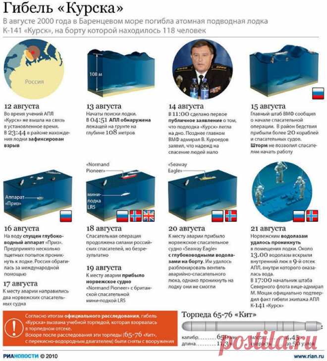 Ребята делали все, чтобы спастись: 18 лет назад погибла подводная лодка 