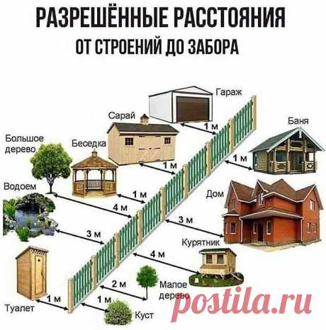 Eсли Вы продумываете размещение объектов на своем участке, сохраните себе