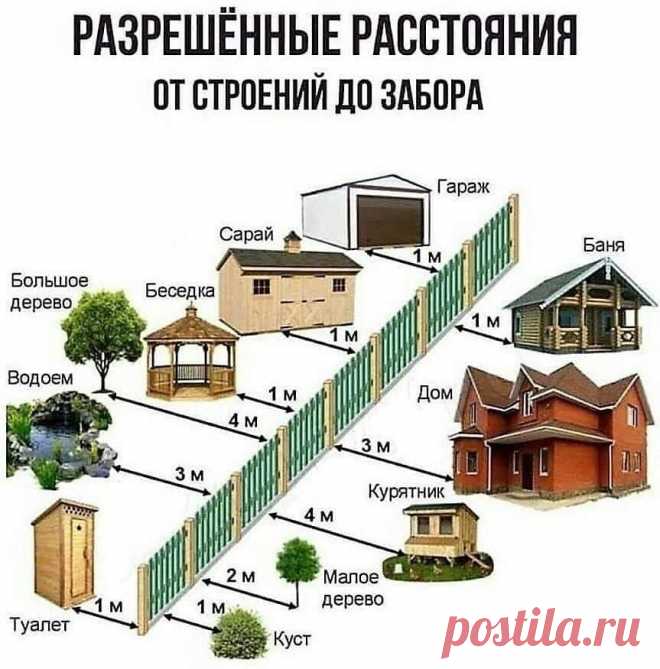 Eсли Вы продумываете размещение объектов на своем участке, сохраните себе