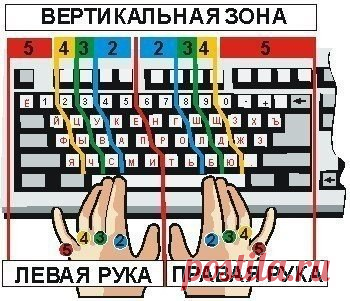 Как научится печатать 
