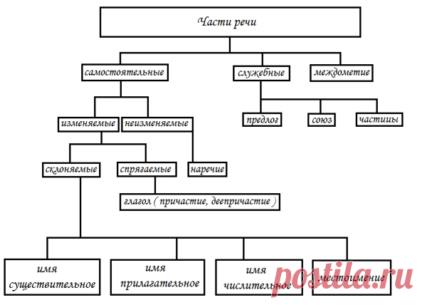 На какие вопросы отвечают части речи?