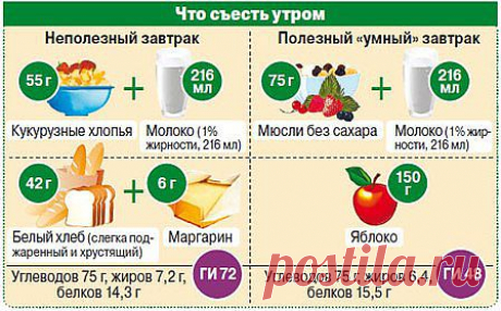 Варианты правильных завтраков