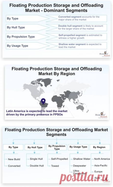 Floating Production Storage and Offloading Market is likely to witness an impressive CAGR of 6.1% during the forecast period. Increased focus on offshore exploration and production activities and growing exploration in deep- and ultra-deepwater are the major factors driving the growth of the market. Further, the high demand for FPSO in countries, such as Brazil and Mexico is likely to underpin the floating production storage and offloading market during the forecast period.