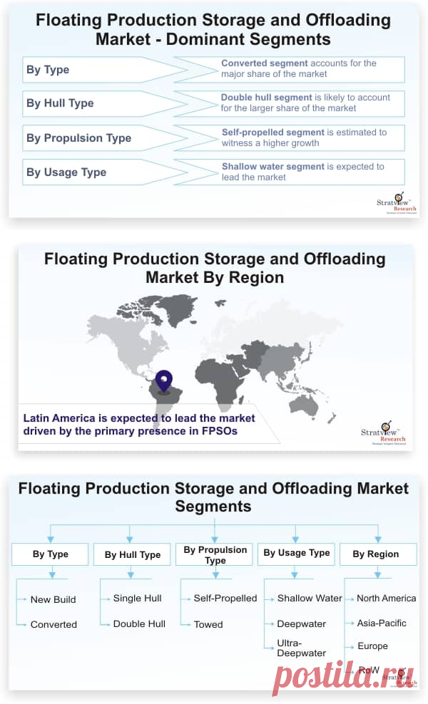 Floating Production Storage and Offloading Market is likely to witness an impressive CAGR of 6.1% during the forecast period. Increased focus on offshore exploration and production activities and growing exploration in deep- and ultra-deepwater are the major factors driving the growth of the market. Further, the high demand for FPSO in countries, such as Brazil and Mexico is likely to underpin the floating production storage and offloading market during the forecast period.
