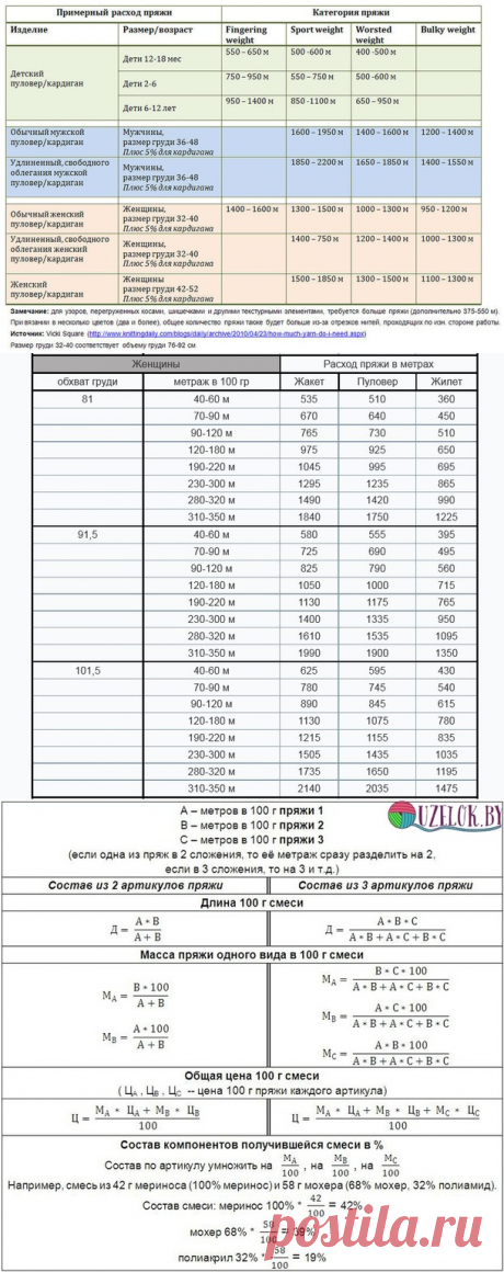Таблицы расхода пряжи в метрах от толщины нити