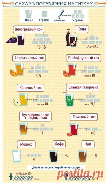 Количество «сладкого наркотика» в популярных напитках