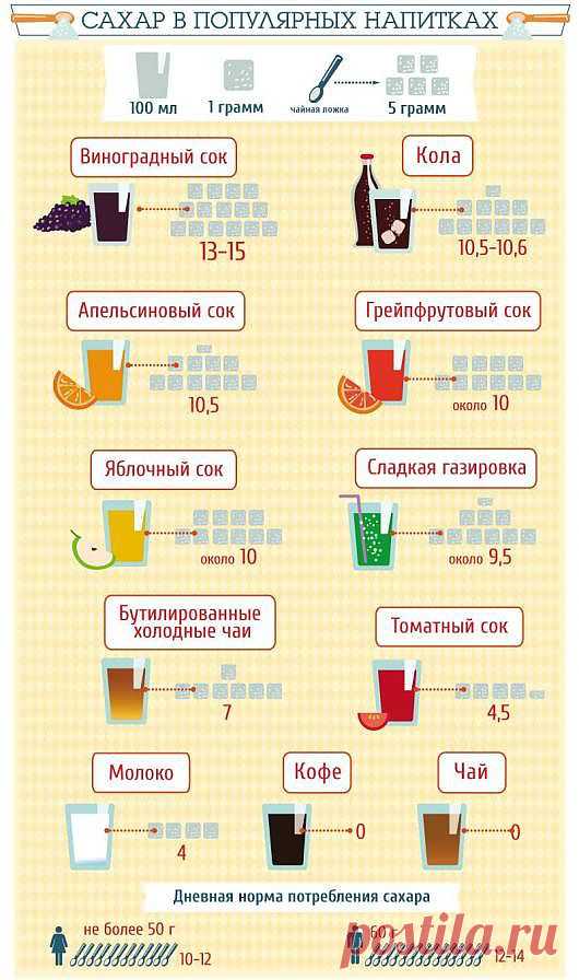 Количество «сладкого наркотика» в популярных напитках