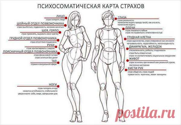 Телесная карта страхов