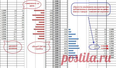 ЕВРО – ЧТО ДАЛЬШЕ?
Из-за того, что 27-28 ноября американский народ праздновал День Благодарения, данные по открытым позициям трейдеров выйдут вместо пятницы, в понедельник 1 декабря.
Сейчас преждевременно высказывать мысли по поводу того, что происходило в период 19-25 декабря с позициями крупных игроков. Могу лишь обратить внимание читателя, что по ежедневным данным Чикагской биржи, в пятницу, 21 ноября, зафиксирован серьезный всплеск открытого интереса по фьючерсу 6Е (евро