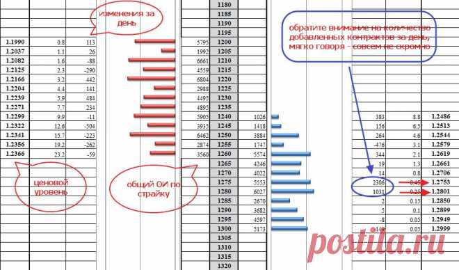 ЕВРО – ЧТО ДАЛЬШЕ?
Из-за того, что 27-28 ноября американский народ праздновал День Благодарения, данные по открытым позициям трейдеров выйдут вместо пятницы, в понедельник 1 декабря.
Сейчас преждевременно высказывать мысли по поводу того, что происходило в период 19-25 декабря с позициями крупных игроков. Могу лишь обратить внимание читателя, что по ежедневным данным Чикагской биржи, в пятницу, 21 ноября, зафиксирован серьезный всплеск открытого интереса по фьючерсу 6Е (евро