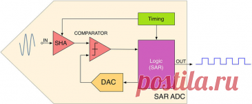 ADC (перевод из книги Mastering STM32) | Radiotech.kz