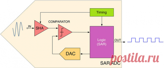ADC (перевод из книги Mastering STM32) | Radiotech.kz