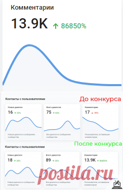 Как увеличить активность и вовлеченность в Вконтакте. 13875 комментариев за сутки на одном посте | Компьютерный мастер | Яндекс Дзен