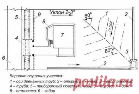 Дренажная система на участке.