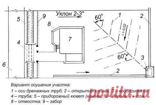 Дренажная система на участке.