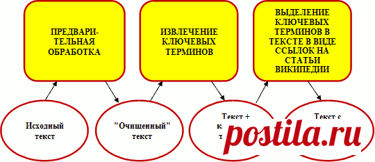 Извлечение ключевых терминов из сообщений микроблогов с помощью Википедии