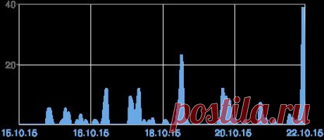Blogger: интернет -магазин косметики, работа в интернет. – Обзор статистики