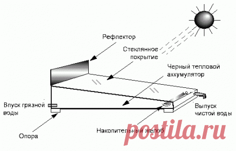 Солнечный дистиллятор
