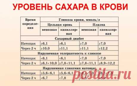 график измерения сахара в крови в течение дня с нормами: 10 тыс изображений найдено в Яндекс.Картинках