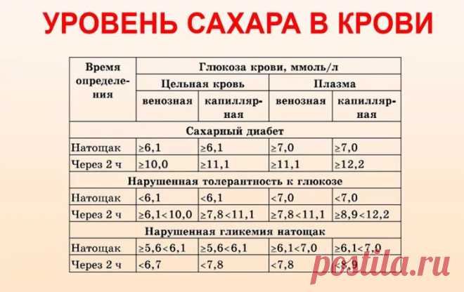 график измерения сахара в крови в течение дня с нормами: 10 тыс изображений найдено в Яндекс.Картинках