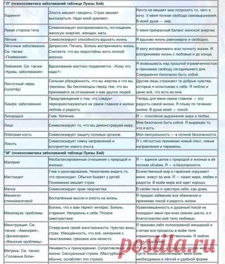 #ПСИХОСОМАТИКА ЗАБОЛЕВАНИЙ ТАБЛИЦА ЛУИЗЫ ХЕЙ