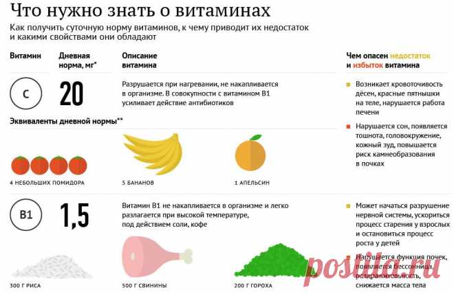 Витамины: что нужно знать каждому.