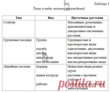 Типы и виды цветочного оформления ландшафта
В процессе создания искусственного ландшафта и его озеленения
цветочные растения обычно объединяют в группы. 
Такие группы называют типами зеленых насаждений. 

В пределах типов в зависимости от размера, геометрической формы, числа растений выделяют отдельные виды цветников как участков ограниченной территории для выращивания цветов. В последнее время в цветники все чаще включают невысокие кустарники и деревья. 

Особое место сре...