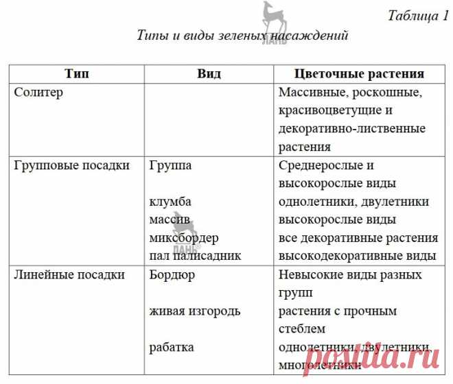 Типы и виды цветочного оформления ландшафта
В процессе создания искусственного ландшафта и его озеленения
цветочные растения обычно объединяют в группы. 
Такие группы называют типами зеленых насаждений. 

В пределах типов в зависимости от размера, геометрической формы, числа растений выделяют отдельные виды цветников как участков ограниченной территории для выращивания цветов. В последнее время в цветники все чаще включают невысокие кустарники и деревья. 

Особое место сре...