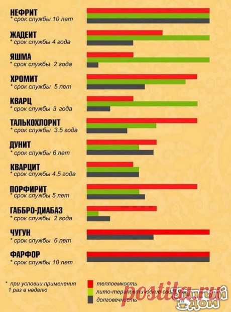 КАМНИ ДЛЯ БАНИ Какие применить камни для парной - всегда возникает вопрос при постройке бани. Большинство камней, которые можно найти на берегах рек и в полях, не подходят для использования в каменке. Камни для бани должны быть особенными. Они должны стойко переносить высокие температуры не раскалываясь. Расколовшийся камень оставляет после себя пыль, которая может попасть в легкие и навредить здоровью. Хотя, как я уже упоминал, в наших местах для бани издавна применяют красные камни с берега…