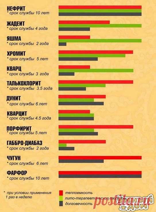 КАМНИ ДЛЯ БАНИ Какие применить камни для парной - всегда возникает вопрос при постройке бани. Большинство камней, которые можно найти на берегах рек и в полях, не подходят для использования в каменке. Камни для бани должны быть особенными. Они должны стойко переносить высокие температуры не раскалываясь. Расколовшийся камень оставляет после себя пыль, которая может попасть в легкие и навредить здоровью. Хотя, как я уже упоминал, в наших местах для бани издавна применяют красные камни с берега…
