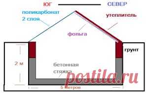Теплица термос | обустройство дома