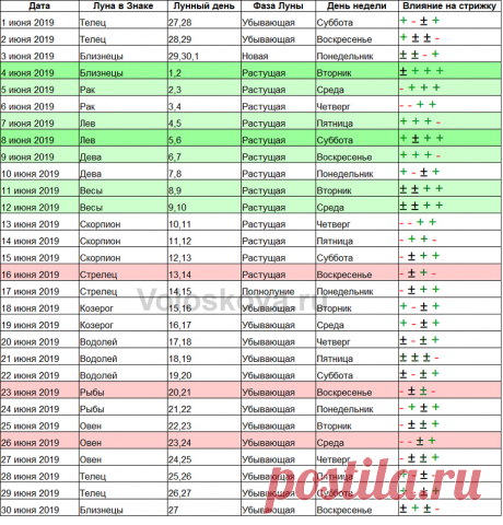 Календарь стрижек на июнь 2019 Фишка это подборка лайфхаков для дома. Разные полезные хитрости на каждый день про уборку, стирку, уход за вещами, как мыть, убрать, почистить, а также поздравления и идеи подарков.