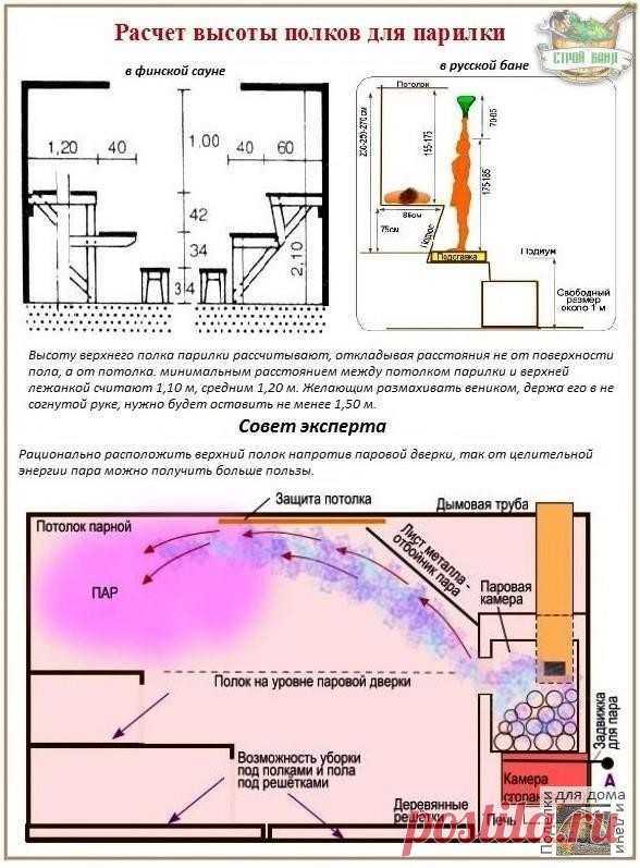 #БаняДуш

 Разберемся с высотой банной мебели

 По аспектам высоты принципы устройства полков в бане радикально отличаются от стандартных схем. Все расчеты начинают с определения высоты верхней лавки. Для того чтобы на ней можно было сидеть, и при размахивании веником обрабатывать спину лежащего человека, а не банное перекрытие, плоскость верхнего полка располагают на расстоянии 1,10 — 1,20 м от потолка. Есть еще один ориентир – уровень паровой дверки обогревательного обор...