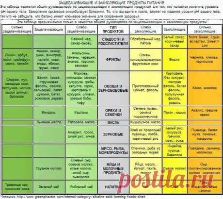 Ощелачивание организма. Продукты ощелачивающие организм
