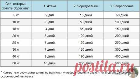 Диета по Дюкану - этапы и меню для каждой фазы
