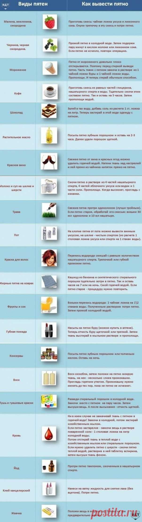 Как удалить пятна с одежды? Вот табличка для разных видов пятен