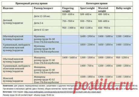 Таблицы расхода пряжи в метрах от толщины нити