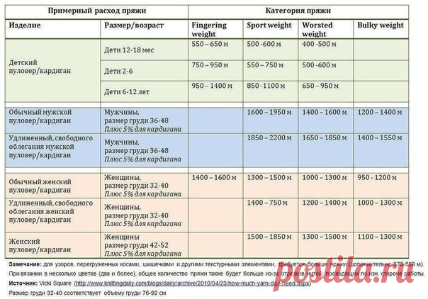Таблицы расхода пряжи в метрах от толщины нити