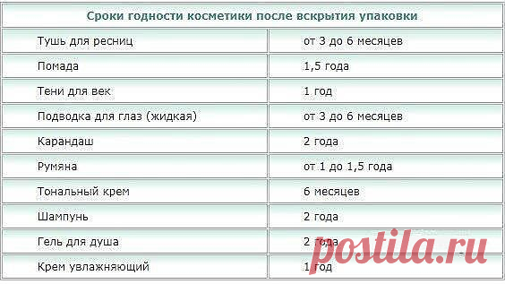 Сроки годности косметики после вскрытия упаковки.
