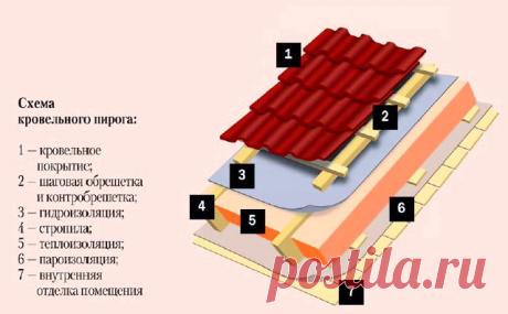 Кровельный пирог мягкую кровлю и крышу из черепицы Типы мягких кровель и кровельных пирогов. Схема устройства пирога для утепленной кровли. Схема монтажа материалов для пирога.