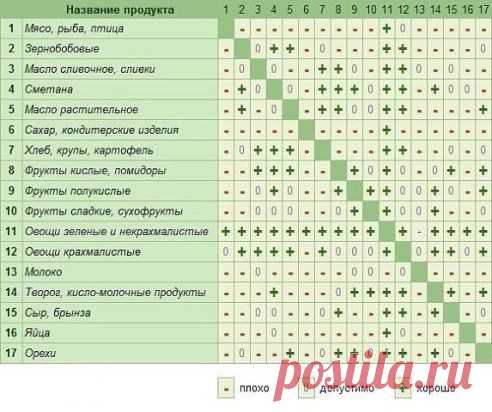 Таблица сочетаемости продуктов.
Добавьте себе и пользуйтесь!