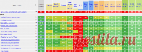 ECMAScript 6 compatibility table