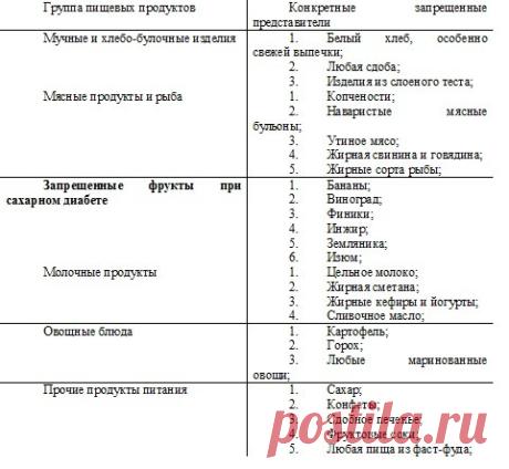 Диета при сахарном диабете 2 типа – что едят и что нельзя есть при сахарном диабете. Можно ли мёд и орехи?