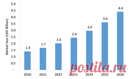 The Automotive Camera & Camera Module Market is estimated to grow from USD 1.4 billion in 2020 to USD 4.4 billion by 2026 at a healthy CAGR of 21.5% during the forecast period.