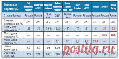 тест зимних стеклоомывающих жидкостей - Автолитература, manualforauto.ru