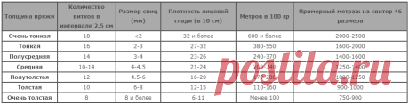 Как определить длину нити пряжи и подходящие спицы при отсутствии этикетки. / shimbashop.ru